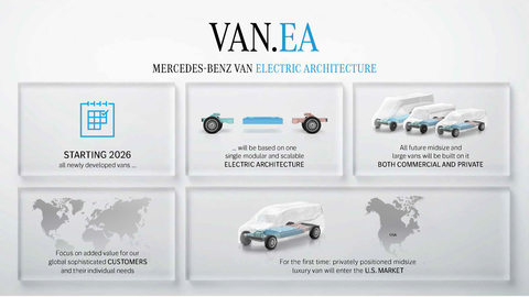 VAN.EA -- Mercedes-Benz Van Electric Architecture (Photo: Business Wire)