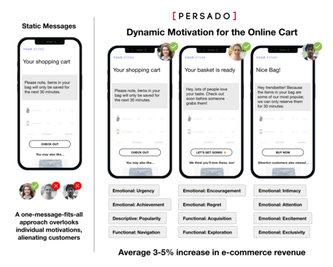 Persado Dynamic Motivation uses specialized generative AI to help brands reduce cart abandonment and increase ecommerce sales 3-5% by transforming static online cart and checkout experiences into personalized paths to purchase. (Graphic: Business Wire)