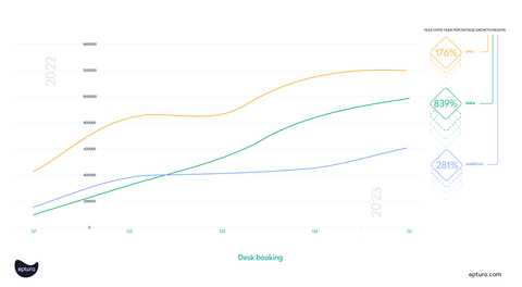 Eptura’s Q1 2023 Workplace Index shows the year over year percentage growth of desk booking in three regions: EMEA (839%), Americas (281%), and APAC (176%). (Graphic: Business Wire)