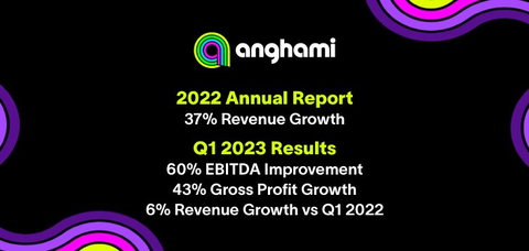 ANGHAMI FILES 2022 ANNUAL REPORT, WITH 37% REVENUE GROWTH. ANNOUNCES Q1 2023 RESULTS: EXCEPTIONAL EFFICIENCY WITH 60% EBITDA IMPROVEMENT, 43% GROSS PROFIT GROWTH, 6% REVENUE GROWTH COMPARED TO Q1 2022 (Graphic: AETOSWire)