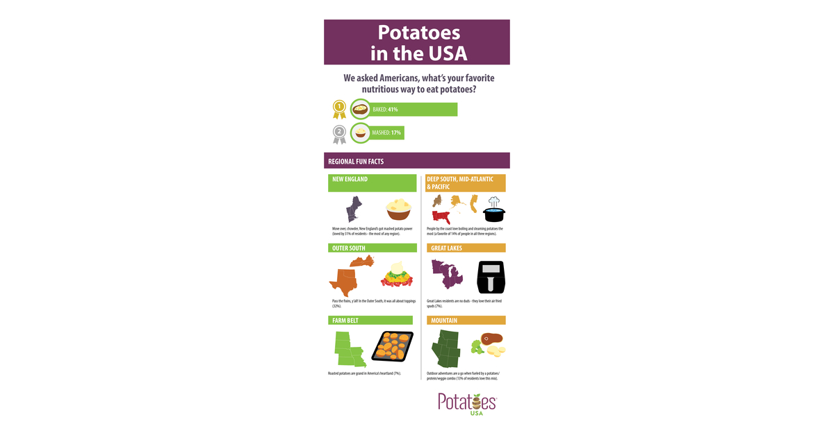 We Asked Americans, What’s Your Favorite Nutritious Way to Eat Potatoes