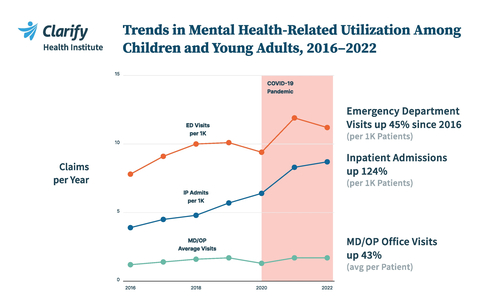 Visit clarifyhealth.com/institute to read new research on the trends in mental health utilization among children and young adults. (Graphic: Business Wire)