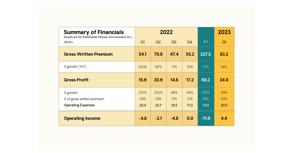Kin grows 54% year-over-year, eclipses $83M in gross written premium in ...