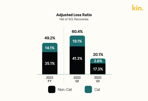 Adjusted Loss Ratio (Graphic: Business Wire)