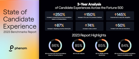 Fortune 500 study reveals triple-digit growth of AI, automation and experience to counteract extended hiring crisis. AI-personalized career sites and chatbots lead the pack in growth over 3 years, according to Phenom’s 2023 State of Candidate Experience Report. (Photo: Business Wire)