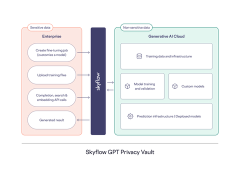 Skyflow GPT Privacy Vault (Graphic: Business Wire)