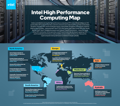 Intel is committed to serving the high performance computing (HPC) and artificial intelligence (AI) communities with products that help customers and end-users make breakthrough discoveries faster. Intel’s product portfolio – spanning Intel® Xeon® CPU Max Series, Intel® Data Center GPU Max Series, 4th Gen Intel® Xeon® Scalable processors and Habana® Gaudi®2 processors – meets the needs of the HPC community. At the same time, oneAPI and AI tools help developers speed up HPC and AI workloads and enhance code portability across multiple architectures. (Credit: Intel Corporation)