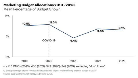 Figure 1: 2023 Marketing Budget as a Percent of Total Revenue (2019-2023)