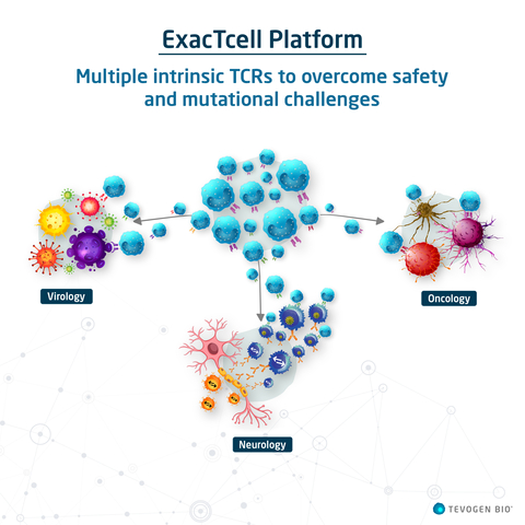 Tevogen Bio ExacTcell Platform (Graphic: Business Wire)
