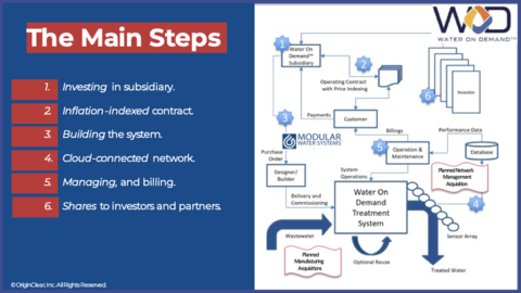 Figure 1: The main steps of the Water On Demand Process, with potential acquisitions. “Our plan is to acquire and maintain the Developer’s stable SaaS business, while also leveraging its expertise to help build our end-to-end water service network,” said Riggs Eckelberry, OriginClear and Water On Demand CEO. “With this network up and running, any business could fully outsource its wastewater treatment and water transportation needs to Water On Demand without requiring upfront capital.” (Graphic: OriginClear)