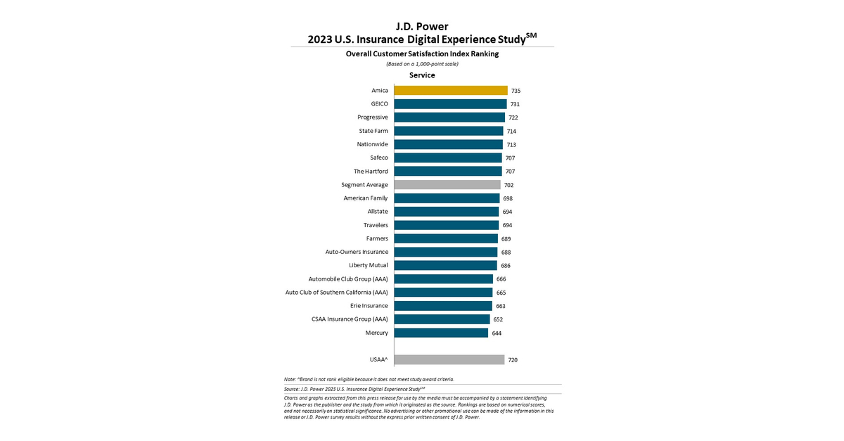 P&C Insurers Up Their Digital Games to Attract Rising Tide of ... - Business Wire