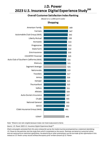 J.D. Power 2023 U.S. Insurance Digital Experience Study (Graphic: Business Wire)