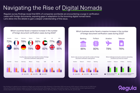Navigating the Rise of Digital Nomads. Regula's survey findings reveal: 80% of companies worldwide encounter surge in verification cases with foreign documents, exposing gaps in adaptation to the booming digital nomad trend. (Graphic: Business Wire)