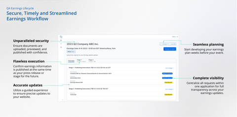 thumbnail Q4 Earnings Lifecycle - Secure, Timely, and Streamlined Earnings Workflow (Graphic: Business Wire)