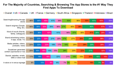 Airship’s survey of 11,000 global consumers finds the top way people discover new apps to download continues to be searching and browsing app stores, which is consistent across household income levels, generations and the majority of countries. (Graphic: Business Wire)