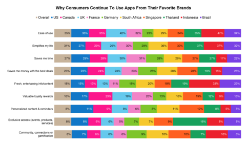 Airship’s global survey of 11,000 consumers reveals “ease of use” (35%), “simplifies my life” (31%) and “saves me time” (27%) as the top three reasons why they continue to use apps from their favorite brands. While deal-motivated behaviors grew the most as reasons consumers opt in to push notifications from mobile apps, the reasons they continue to use apps are increasingly about higher-level benefits: ease, speed and simplicity. (Graphic: Business Wire)