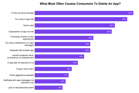 According to Airship’s global survey, consumers most often delete apps to “free up phone storage” or because they received “too many in-app ads.” (Graphic: Business Wire)