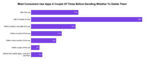 Airship’s global survey reveals that within the first two weeks of downloading a new app, 73% of consumers will decide if they’ll delete it. This behavior is consistent across all countries, household income levels and generations — making onboarding experiences crucial. (Graphic: Business Wire)