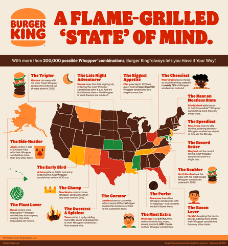 Burger King is revealing each state’s preferences around its flagship Whopper®️ sandwich, and the results are clear – Americans love having it “their way.” Luckily, there are more than 200,000 ways to uniquely customize the Whopper. For more information, visit BK.com