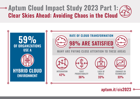 Part 1 of Aptum's Cloud Impact Study 2023 found 59% of organizations use a hybrid cloud environment. (Photo: Business Wire)