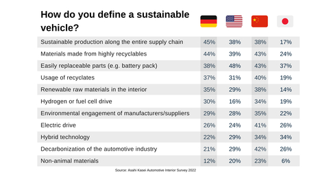 Table 1: How do you define a sustainable vehicle? (Graphic: Business Wire)