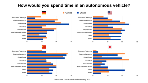 Table 2: How would you spend time in an autonomous vehicle? (Graphic: Business Wire)