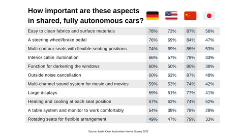 Table 3: How important are these aspects in shared, fully autonomous cars? (Graphic: Business Wire)