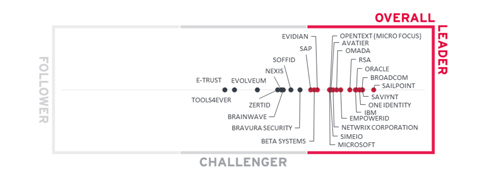 thumbnail SailPoint named an overall leader in KuppingerCole's "Leadership Compass: Access Governance" report
