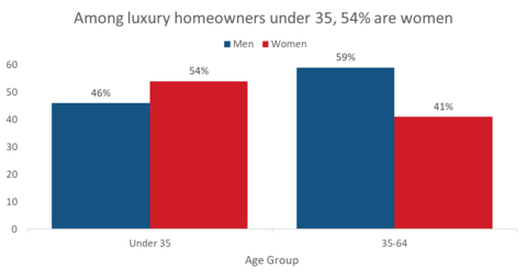 Luxury Portfolio International® Gender Distribution Among Luxury Homeowners by Age Group. Among luxury homeowners under 35, 54% are women. (Graphic: Business Wire)