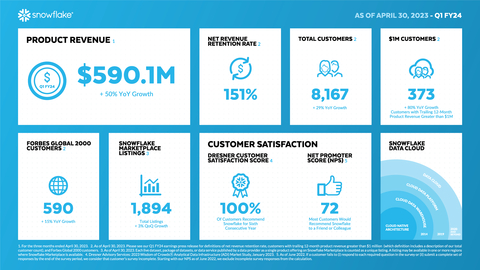 Snowflake Q1 FY24 Infographic (Graphic: Snowflake)