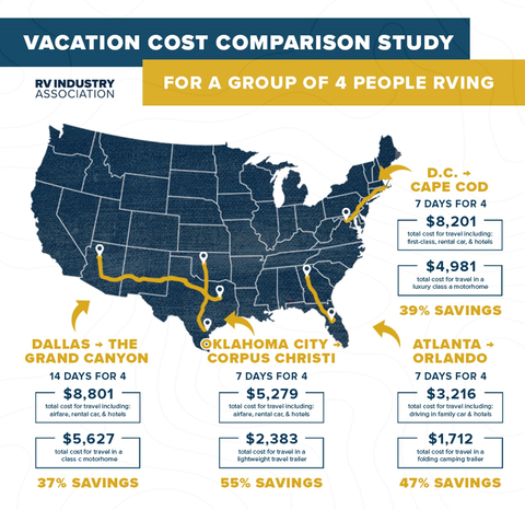 RVers save up to 60% on vacation travel costs compared to auto/car and hotel vacations. (Graphic: Business Wire)