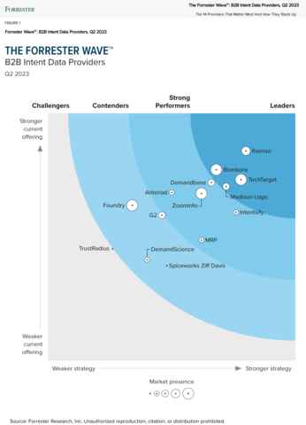 The Forrester Wave™: B2B Intent Data Providers, Q2 2023