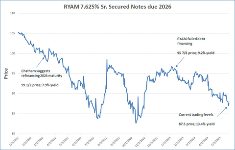 RYAM 7.625% Sr. Secured Notes due 2026 (Graphic: Business Wire)