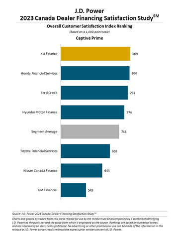 J.D. Power 2023 Canada Dealer Financing Satisfaction Study (Graphic: Business Wire)