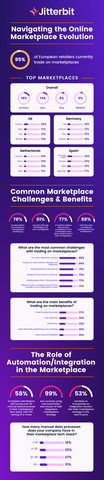 thumbnail Infografica: orientarsi nell'evoluzione dei marketplace online