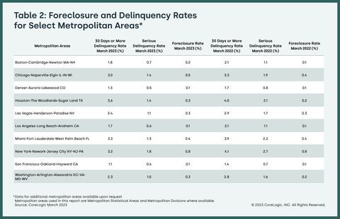 Table 2: Foreclosure & Delinquency Rates for Select Metro Areas (Graphic: Business Wire)