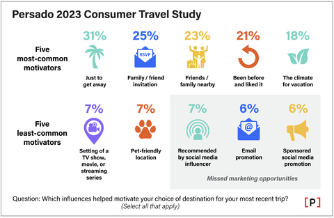 The 2023 Persado Consumer Travel survey asked consumers about the factors that motivated their choice of destination for their most recent trip. The study found that social influencers, email promotions, and sponsored social media posts, collectively influence only 19% of consumers’ destination decisions—underscoring the opportunities for marketers to better understand consumer motivations. (Graphic: Business Wire)