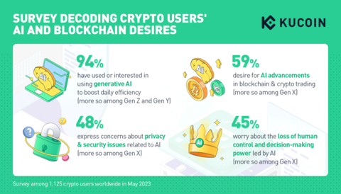 KuCoin, a top 5 global crypto exchange, recently completed a comprehensive study aimed at understanding users' perspectives and aspirations across different generations, including Gen Z, Gen Y, and Gen X, regarding AI integration and blockchain efficiency. The study's findings offer insights into generational trends and expectations in the adoption of AI and its potential impact on the cryptocurrency ecosystem.