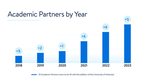 Academic Partners by Year (Photo: Business Wire)