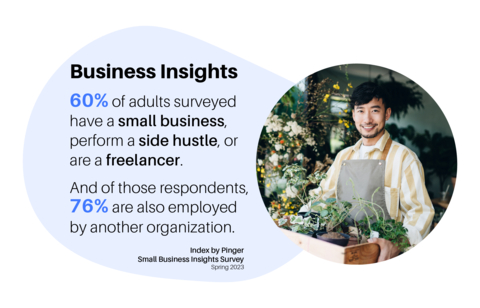 A new survey from Index by Pinger of 1,032 adults aged 25 to 60 living in the U.S. revealed 60% have a small business, perform a side hustle, or do freelance work. And of those respondents, 76% said they were also employed by another organization. (Graphic: Business Wire)