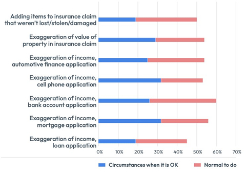 FICO Survey: Half of Thais Believe It Is OK to Exaggerate Income on Loan Applications and Insurance Claims (Graphic: FICO)