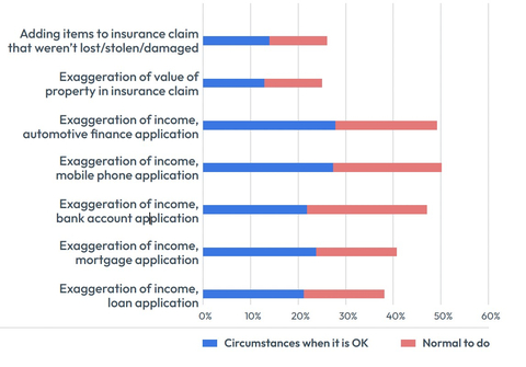 FICO Survey: Half of Indonesians Believe It Is OK to Exaggerate Income on Loan Applications and Insurance Claims (Graphic: FICO)