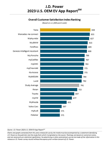 J.D. Power 2023 U.S. OEM EV App Report (Graphic: Business Wire)