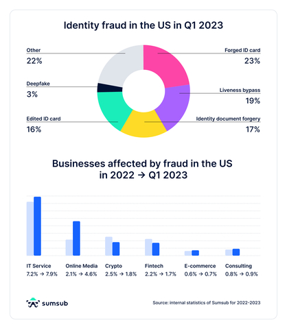Identity Fraud Q1 2023 Infographic (Graphic: Business Wire)