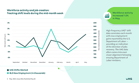 original In May, the UKG Workforce Activity Report showed a continuing surge in shift work, as U.S. businesses show signs of robust job creation. UKG is expecting the May jobs report published by the Bureau of Labor Statistics to show an upside surprise, with larger gains than predicted by consensus predictions.