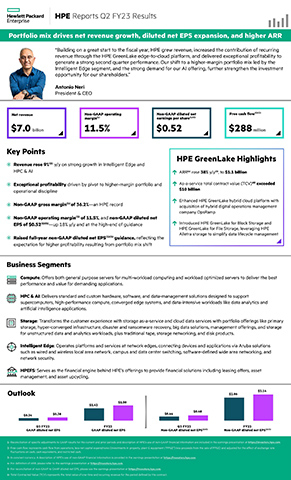 Hewlett Packard Enterprise (HPE) reports Q2 FY23 earnings results that show the company's portfolio mix is driving revenue growth, EPS expansion and higher ARR
