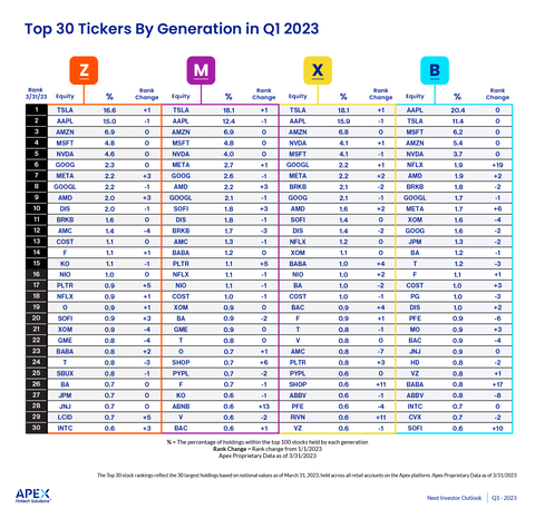 The top 30 tickers by generation in Q1 2023. The top 30 stock rankings reflect the 30 largest holdings based on notional values as of March 31, 2023, held across all retail accounts on the Apex platform. ApexProprietary Data as of 3/31/2023, Rank Change = Rank change from 1/1/2023 (Graphic: Business Wire)