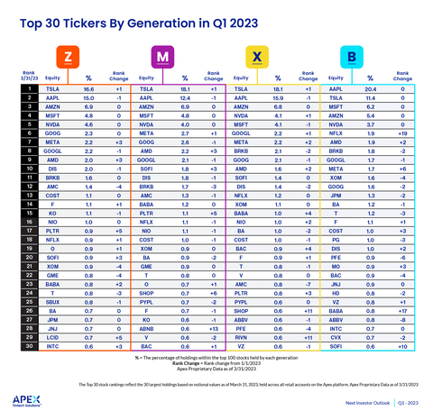 Top 30 tickets by generation in the first quarter of 2023. The Top 30 ranking represents the top 30 assets by fair value as of March 31, 2023 by all retail accounts on the X platform. ApexProperty data as of March 31, 2023, exchange rate change = exchange rate change as of January 1, 2023 (Graph: Business Wire)