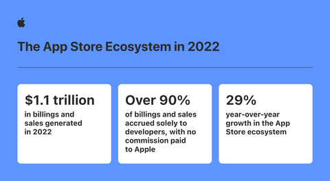 The App Store Ecosystem in 2022 (Graphic: Business Wire)