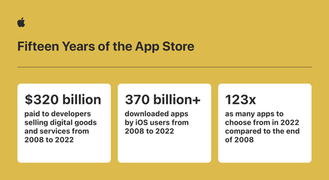 Fifteen Years of the App Store (Graphic: Business Wire)